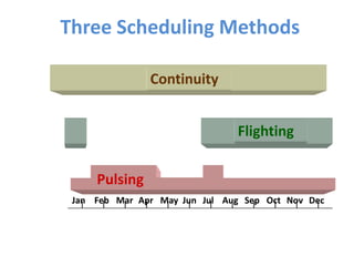 Three Scheduling Methods
Continuity
Pulsing
Flighting
Jan Feb Mar Apr May Jun Jul Aug Sep Oct Nov Dec
 