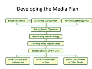 Media Use Decision
— Print
Media Use Decision
— Broadcast
Media Use Decision
— Other Media
Advertising Strategy Plan
Developing the Media Plan
Setting Media Objectives
Selecting Media Within Class
Selecting Broad Media Classes
Determining Media Strategy
Marketing Strategy PlanSituation Analysis
 