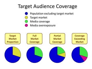 Target Audience Coverage
Population excluding target market
Target market
Media coverage
Media overexposure
Coverage
Exceeding
Market
Partial
Market
Coverage
Full
Market
Coverage
Target
Market
Proportion
 