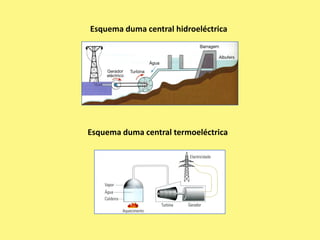 Esquema duma central hidroeléctrica




Esquema duma central termoeléctrica
 