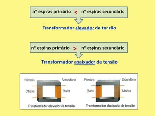 nº espiras primário   ˂   nº espiras secundário


     Transformador elevador de tensão


nº espiras primário   >   nº espiras secundário


    Transformador abaixador de tensão
 