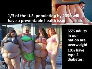 1/3 of the U.S. population by 2050 will
have a preventable health issue.
65% adults
in our
nation are
overweight
10% have
type 2
diabetes.
 