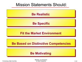 Mission Statements Should: Be Realistic  Be Specific Fit the Market Environment  Be Based on Distinctive Competencies Be Motivating  