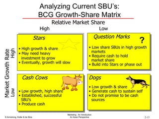 Analyzing Current SBU’s: BCG Growth-Share Matrix Question Marks Low share SBUs in high growth markets Require cash to hold  market share Build into Stars or phase out   Stars High growth & share May need heavy  investment to grow Eventually, growth will slow Relative Market Share   High  Low Market Growth Rate Low  High ? Cash Cows Low growth, high share Established, successful SBU’s Produce cash Dogs Low growth & share  Generate cash to sustain self Do not promise to be cash  sources 