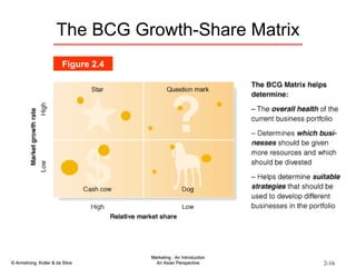 The BCG Growth-Share Matrix Figure 2.4 