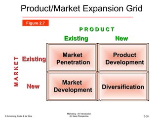 Product/Market Expansion Grid Market  Penetration Product Development Market  Development Existing New P R O D U C T New M A R K E T Diversification Existing Figure 2.7 