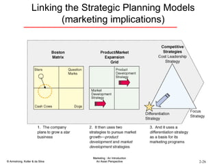 Linking the Strategic Planning Models (marketing implications) 