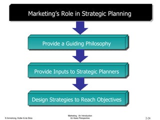 Marketing’s Role in Strategic Planning Provide a Guiding Philosophy Provide Inputs to Strategic Planners Design Strategies to Reach Objectives 
