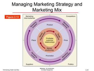 Managing Marketing Strategy and Marketing Mix Figure 2.13 