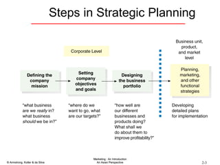 Steps in Strategic Planning 
