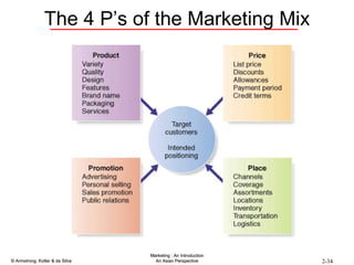 The 4 P’s of the Marketing Mix 