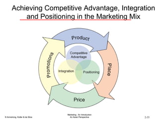 Achieving Competitive Advantage, Integration and Positioning in the Marketing Mix 