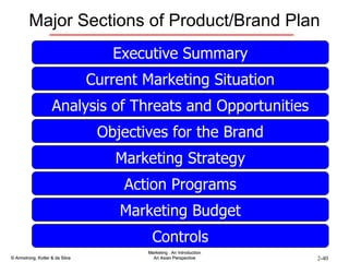 Major Sections of Product/Brand Plan Executive Summary Current Marketing Situation Analysis of Threats and Opportunities Objectives for the Brand Marketing Strategy Action Programs Marketing Budget Controls 