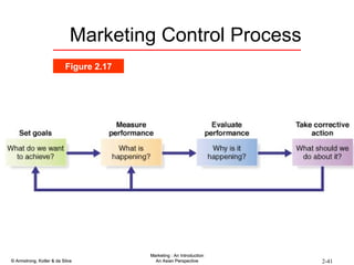 Marketing Control Process Figure 2.17 