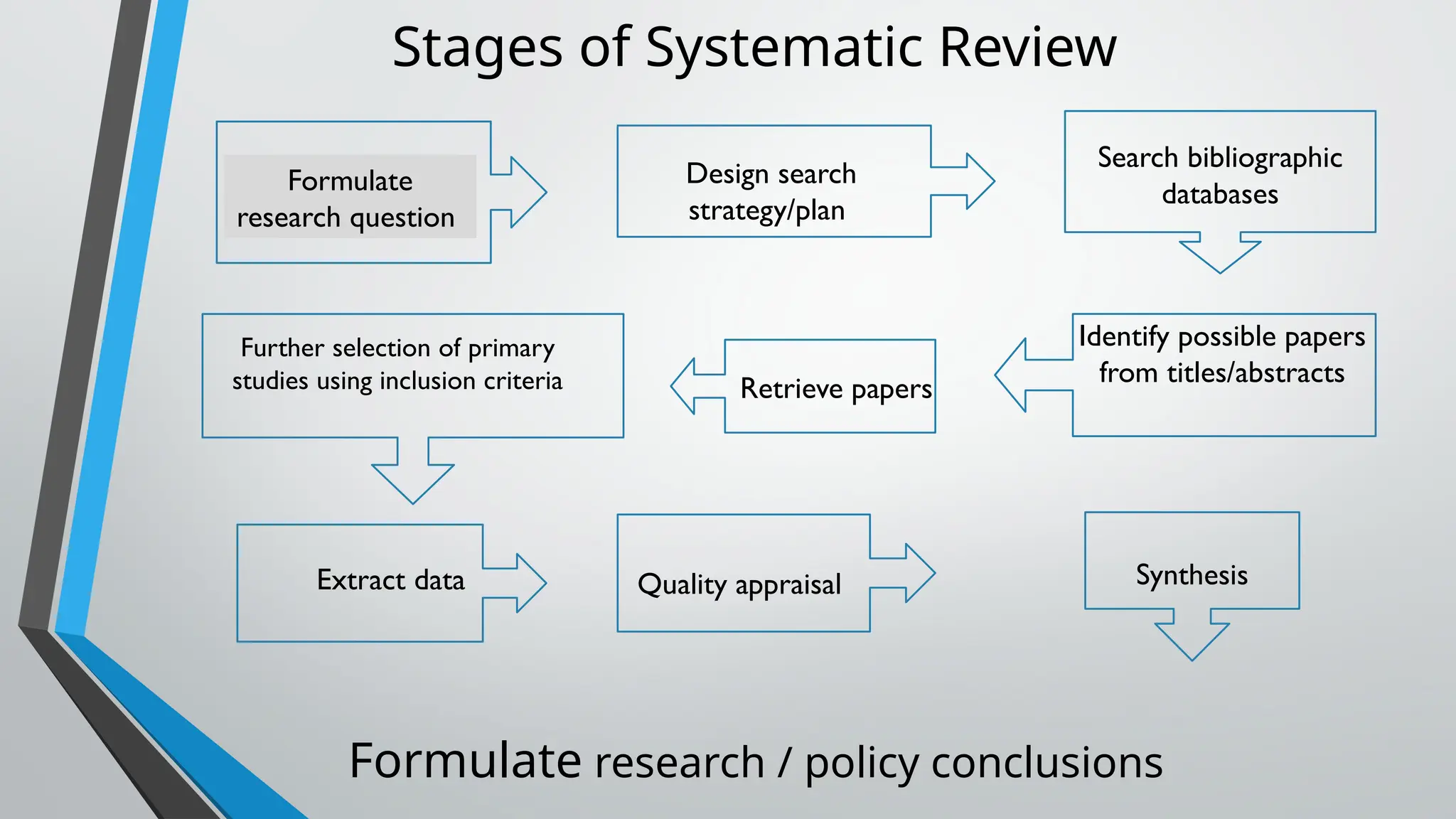 Stages of Systematic Review
Formulate research / policy conclusions
Search bibliographic
databases
Identify possible papers
from titles/abstracts
Retrieve papers
Extract data
Further selection of primary
studies using inclusion criteria
Synthesis
Formulate
research question
Design search
strategy/plan
Quality appraisal
 
