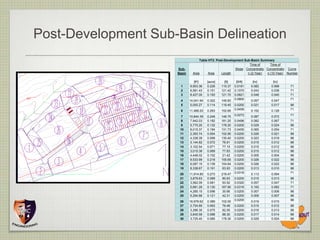 Post-Development Sub-Basin Delineation
                                   Table HT2: Post-Development Sub-Basin Summary
                                                                  Time of      Time of
                     Sub-                                 Slope Concentratio Concentratio Curve
                     Basin     Area      Area    Length          n (2-Year)  n (10-Year) Number

                                [ft2]    [acre]     [ft]    [ft/ft]    [hr]    [hr]
                      1      9,953.36    0.228    110.37   0.0181     0.082   0.068       71
                      2      6,581.43    0.151    121.42   0.1070     0.043   0.036       71
                      3      8,427.00    0.193    121.70   0.0821     0.048   0.040       71
                      4      14,041.94   0.322    149.83   0.0800     0.057   0.047       71
                      5       5,000.27   0.114    119.45   0.0200     0.021   0.017       98
                      6      11,468.20   0.263    152.65   0.0459     0.152   0.126       71

                       7     10,844.39   0.248    146.75   0.0272     0.087   0.072       71
                       8      7,942.03   0.182    181.25   0.0496     0.082   0.067       71
                       9      5,775.20   0.132    178.20   0.0200     0.029   0.024       98
                      10      8,015.37   0.184    131.73   0.0455     0.065   0.054       71
                      11      2,393.74   0.054    152.90   0.0200     0.026   0.021       98
                      12      4,338.39   0.099    135.40   0.0200     0.023   0.019       98
                      13      3,144.82   0.072     76.91   0.0200     0.015   0.012       98
                      14      3,102.54   0.071     77.15   0.0200     0.015   0.012       98
                      15      3,015.38   0.069     77.63   0.0200     0.015   0.012       98
                      16      4,448.02   0.102     21.42   0.0200     0.005   0.004       98
                      17      9,533.99   0.218    155.65   0.0200     0.026   0.022       98
                      18      6,087.15   0.139    154.64   0.0200     0.026   0.022       98
                      19      8,338.67   0.191     63.93   0.0200     0.013   0.010       98
                      20     11,914.80   0.273    219.47   0.0318     0.113   0.094       71
                      21      3,879.63   0.089     80.63   0.0200     0.015   0.013       98
                      22      3,562.09   0.081     93.52   0.0320     0.057   0.047       71
                      23      5,681.28   0.130    187.90   0.0319     0.100   0.082       71
                      24      4,285.15   0.098     30.66   0.0200     0.007   0.006       98
                      25      5,294.88   0.121     42.31   0.0200     0.009   0.007       98
                      26     16,978.62   0.389    102.00   0.0200     0.019   0.015       98
                      27      2,754.89   0.063     76.48   0.0200     0.015   0.012       98
                      28      3,296.30   0.075     82.05   0.0200     0.016   0.013       98
                      29      3,845.59   0.088     88.30   0.0200     0.017   0.014       98
                      30      3,725.40   0.085    178.30   0.0200     0.029   0.024       98
 