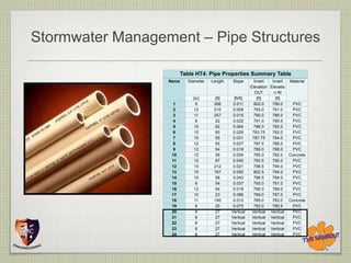 Stormwater Management – Pipe Structures

                         Table HT4: Pipe Properties Summary Table
                  Name     Diameter   Length   Slope        Invert     Invert  Material
                                                          Elevation   Elevatio
                                                             OUT        n IN
                             [in]       [ft]    [ft/ft]       [ft]       [ft]
                    1          9       266      0.011       802.0      799.0    PVC
                    2        12        210      0.009       793.0      791.0    PVC
                    3         11       257      0.015       790.0      786.0    PVC
                    4          8        22      0.022       791.0      790.5    PVC
                    5        10         62      0.064       786.0      782.0    PVC
                    6        10         60      0.029      783.75      782.0    PVC
                    7        10         55      0.031      787.75      784.0    PVC
                    8        12         55      0.027       787.5      786.0    PVC
                    9        12         54      0.018       789.0      788.0    PVC
                   10        12         55      0.054       785.0      782.0 Concrete
                   11        12         87      0.040       793.5      790.0    PVC
                   12        15        212      0.021       798.5      794.0    PVC
                   13        15        167      0.050       802.5      794.0    PVC
                   14        10         58      0.043       796.5      794.0    PVC
                   15          8        54      0.037       793.0      791.0    PVC
                   16        12         54      0.018       790.0      789.0    PVC
                   17        10         23      0.086       789.0      787.0    PVC
                   18         11       150      0.013       785.0      783.0 Concrete
                   19          8        20      0.075       782.0      780.5    PVC
                   20          4        27     Vertical    Vertical   Vertical  PVC
                   21          6        27     Vertical    Vertical   Vertical  PVC
                   22          8        27     Vertical    Vertical   Vertical  PVC
                   23          8        27     Vertical    Vertical   Vertical  PVC
                   24          8        27     Vertical    Vertical   Vertical  PVC
 