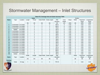 Stormwater Management – Inlet Structures
                                                     Table HT3: Drainage Inlet and Gutter Summary Table
                                             Inlets                                                                     Gutters
 Name         Type       Location   Length     Throat      Grate Width Grate Length      RIM       Curb     Slope     Width     Pavement    Longitudinal
                                                                                      Elevation    Height                         Slope        Slope
                                     [ft]       [ft]           [ft]         [ft]         [ft]       [in]    [ft/ft]    [ft]       [ft/ft]      [ft/ft]
   1       Combination   On Grade     3          4              3            3          804.5         6     0.02        3         0.02         0.01
   2       Combination   On Grade     3          4              3            3          800.0         6     0.02        3         0.02         0.01
   3       Combination   On Grade     3          4              3            3          793.0         6     0.02        3         0.02         0.01
   4         Slotted     On Grade     3          4              3            3          787.0         6     0.02        3         0.02         0.01
   5       Combination   On Grade     3          4              3            3          793.0         6     0.02        3         0.02         0.01
   6       Combination   On Grade     3          4              3            3          798.0         6     0.02        3         0.02         0.01
   7       Combination   On Grade     3          4              3            3          795.0         6     0.02        3         0.02         0.01
   8       Combination   On Grade     3          4              3            3          792.0         6     0.02        3         0.02         0.01
   9       Combination   On Grade     3          4              3            3          791.0         6     0.02        3         0.02         0.01
  10       Combination   On Grade     3          4              3            3          788.0         6     0.02        3         0.02         0.01
  11       Combination   On Grade     3          4              3            3          783.0         6     0.02        3         0.02         0.01
  12       Combination   On Grade     3          4              3            3          785.0         6     0.02        3         0.02         0.01
  13       Combination   On Grade     3          4              3            3          787.5         6     0.02        3         0.02         0.01
  14       Combination   On Grade     3          4              3            3          789.7         6     0.02        3         0.02         0.01
  15       Combination   On Grade     3          4              3            3          791.4         6     0.02        3         0.02         0.01
  16       Combination   On Grade     3          4              3            3          805.0         6     0.02        3         0.02         0.01
  17       Combination   On Grade     3          4              3            3          800.0         6     0.02        3         0.02         0.01
  18       Combination   On Grade     3          4              3            3          796.0         6     0.02        3         0.02         0.01
  19         Slotted     On Grade     3          4              3            3          787.0         6     0.02        3         0.02         0.01
                                    Width     Length       Grate Width Grate Length      RIM                          Width     Pavement    Longitudinal
 Name         Type       Location                                                     Elevation                                   Slope        Slope
                                     [in]       [in]           [ft]         [ft]         [ft]                          [ft]        [ft]         [ft]
Existing
 Catch        Grate       On sag      1          6              3            5         775.73                           3         0.02         0.02
 Basin
 