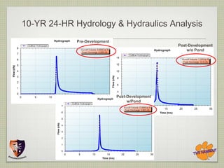 10-YR 24-HR Hydrology & Hydraulics Analysis
             Pre-Development
                                                  Post-Development
                                                      w/o Pond




                               Post-Development
                                    w/Pond
 