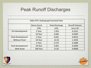 Peak Runoff Discharges

                   Table HT5: Hydrograph Essential Data

                    Storm Event         Peak Discharge    Runoff Volume
                          [YR]               [cfs]           [acre-ft]
Pre-Development          2-Year             1.953             0.2531
                         10-Year            6.606             0.6585
Post-Development         2-Year             9.691             0.8414
  Without Pond           10-Year            12.50             1.3333
                         2-Year             2.574             0.1869
Post-Development         10-Year            5.601             0.3649
    With Pond           100-Year            11.81             0.8008
 