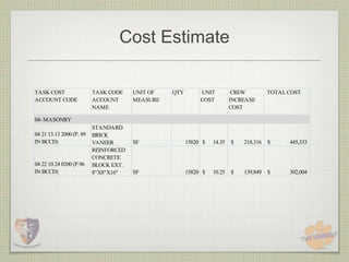 Cost Estimate

TASK COST                 TASK CODE    UNIT OF   QTY        UNIT          CREW         TOTAL COST
ACCOUNT CODE              ACCOUNT      MEASURE              COST         INCREASE
                          NAME                                           COST

04- MASONRY
                          STANDARD
04 21 13.13 2000 (P. 89   BRICK
IN BCCD)                  VANEER       SF              15820 $   14.35   $   218,316   $     445,333
                          REINFORCED
                          CONCRETE
04 22 10.24 0200 (P.96    BLOCK EXT.
IN BCCD)                  8"X8"X16"    SF              15820 $   10.25   $   139,849   $     302,004
 