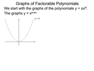 Graphs of Factorable Polynomials
The graphs y = xeven
y = x2y = x4
(1, 1)(-1, 1)
We start with the graphs of the polynomials y = ±xN.
 