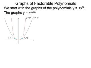 Graphs of Factorable Polynomials
The graphs y = xeven
y = x2y = x4y = x6
(1, 1)(-1, 1)
We start with the graphs of the polynomials y = ±xN.
 