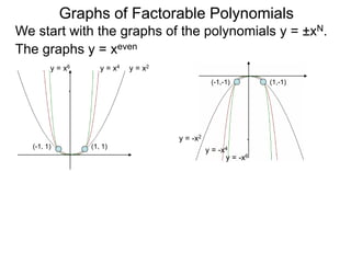 Graphs of Factorable Polynomials
The graphs y = xeven
y = x2y = x4y = x6
y = -x2
y = -x4
y = -x6
y = ±xeven:
y = xeven y = –xeven
(1, 1)(-1, 1)
(-1,-1) (1,-1)
We start with the graphs of the polynomials y = ±xN.
 