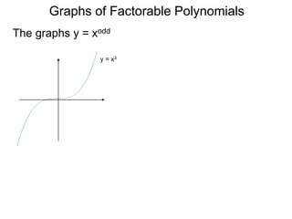 Graphs of Factorable Polynomials
y = x3
y = x5
(1, 1)
(-1, -1)
The graphs y = xodd
 