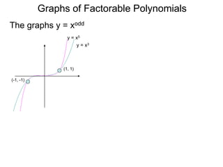 Graphs of Factorable Polynomials
y = x3
y = x5
y = x7
(1, 1)
(-1, -1)
The graphs y = xodd
 