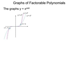 Graphs of Factorable Polynomials
The graphs y = xodd
y = x3
y = x5
y = x7 y = -x3
y = -x5
y = -x7
(1, 1)
(-1, -1)
(-1, 1)
(1,-1)
 