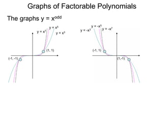Graphs of Factorable Polynomials
The graphs y = xodd
y = x3
y = x5
y = x7 y = -x3
y = -x5
y = -x7
y = ±xodd
y = xodd y = –xodd
(1, 1)
(-1, -1)
(-1, 1)
(1,-1)
 