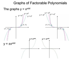Graphs of Factorable Polynomials
Facts about the graphs of polynomials:
x
x
Graphs of Polynomials
 