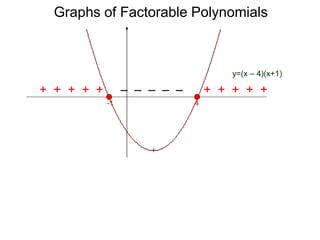 Graphs of Factorable Polynomials
Note the sign-chart reflects the graph:
I. The graph touches or crosses the x-axis at the roots.
+ + + + + – – – – – + + + + +
4-1
y=(x – 4)(x+1)
 