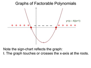 Graphs of Factorable Polynomials
Note the sign-chart reflects the graph:
I. The graph touches or crosses the x-axis at the roots.
II. The graph is above the x-axis where the sign is "+".
+ + + + + – – – – – + + + + +
4-1
y=(x – 4)(x+1)
 