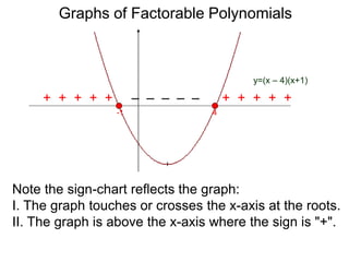 Graphs of Factorable Polynomials
Note the sign-chart reflects the graph:
I. The graph touches or crosses the x-axis at the roots.
II. The graph is above the x-axis where the sign is "+".
III. The graph is below the x-axis where the sign is "–".
+ + + + + – – – – – + + + + +
4-1
y=(x – 4)(x+1)
 