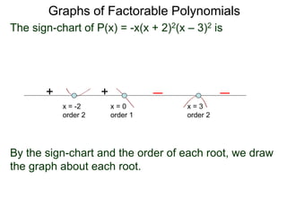 Graphs of Factorable Polynomials
The sign-chart of P(x) = -x(x + 2)2(x – 3)2 is
++
x = 3
order 2
x = 0
order 1
x = -2
order 2
By the sign-chart and the order of each root, we draw
the graph about each root. (Note for x = 0 of order 1,
the graph approximates a line going through the point.)
 