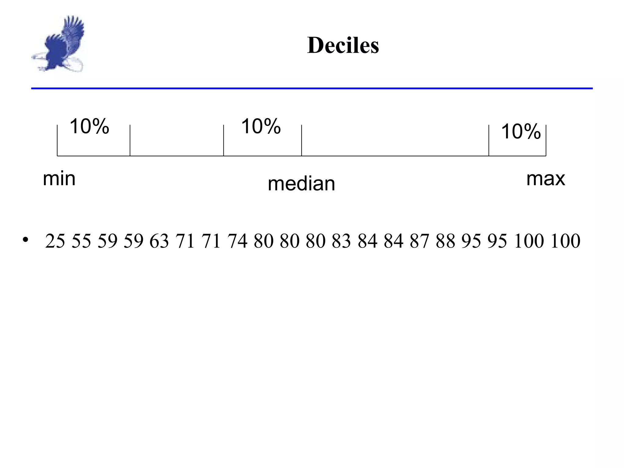 Deciles 25 55 59 59 63 71 71 74 80 80 80 83 84 84 87 88 95 95 100 100 min median max 10% 10% 10% 