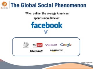 The Global Social Phenomenon
     When online, the average American
           spends more time on:




                                         Source: SingleGrain
 