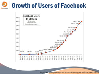 Growth of Users of Facebook




          http://www.benphoster.com/facebook-user-growth-chart-2004-2010/
 