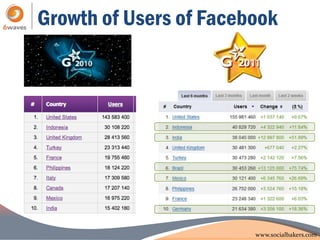 Growth of Users of Facebook




                        www.socialbakers.com
 