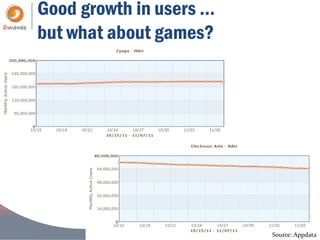 Good growth in users …
but what about games?




                         Source: Appdata
 