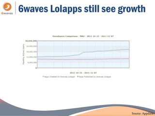 6waves Lolapps still see growth




                           Source: Appdata
 