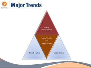Major Trends


                         Better
                       Monetization



                       Major Trends
                           For
                       Social Games




       Brands Matter                  Competition
 
