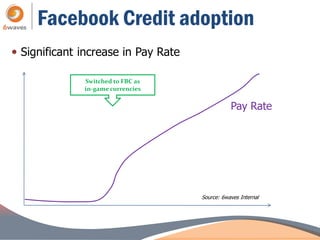 Facebook Credit adoption
 Significant increase in Pay Rate

              Switched to FBC as
              in-game currencies


                                                Pay Rate




                                     Source: 6waves Internal
 