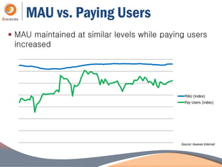 MAU vs. Paying Users
 MAU maintained at similar levels while paying users
  increased




                                                MAU (index)
                                                Pay Users (index)




                                              Source: 6waves Internal
 