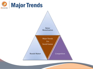 Major Trends


                         Better
                       Monetization



                       Major Trends
                           For
                       Social Games




       Brands Matter                  Competition
 