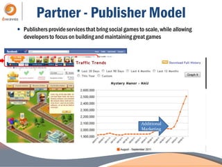 Partner - Publisher Model
 Publishers provide services that bring social games to scale, while allowing
  developers to focus on building and maintaining great games




                                                       Additional
                                                       Marketing
 