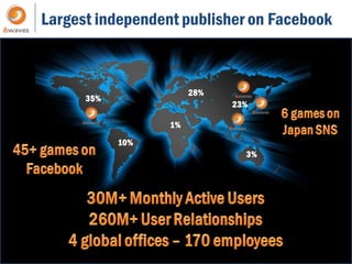 Largest independent publisher on Facebook



                       28%
      35%
                             23%

                  1%

            10%
                               3%
 