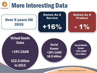 More Interesting Data
                    Games As A                    Games As A
                      Service                      Product
Over 5 years till

                    +16%                            - 1%
     2015


   Virtual Goods
       Sales           Social                       Social Mobile
                       Games                           Games
   +19% CAGR         +30% CAGR                       +34% CAGR
                                                     $5.2 billion
                     $8.9 billion
   $22.5 billion
     In 2015
                              Source: Lazard Capital Markets Oct 2011
 